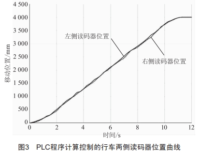 程控行車移動(dòng)功能的控制設(shè)計(jì)與應(yīng)用