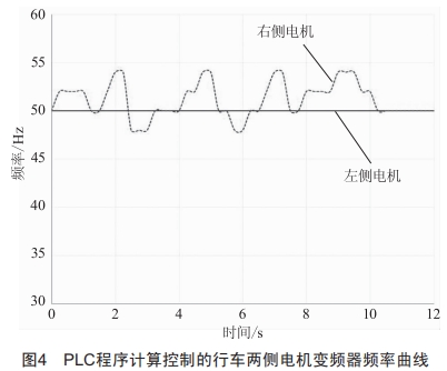 程控行車移動(dòng)功能的控制設(shè)計(jì)與應(yīng)用