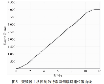 程控行車移動(dòng)功能的控制設(shè)計(jì)與應(yīng)用