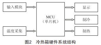 一種開放式冷熱箱的研制