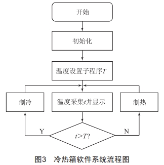 一種開放式冷熱箱的研制