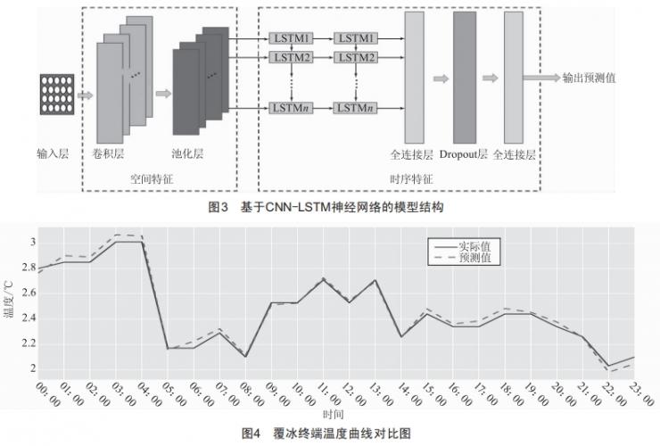 基于CNN-LSTM神經(jīng)網(wǎng)絡(luò)的輸電線路覆冰預(yù)測技術(shù)研究