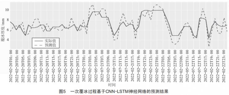 基于CNN-LSTM神經(jīng)網(wǎng)絡(luò)的輸電線路覆冰預(yù)測技術(shù)研究