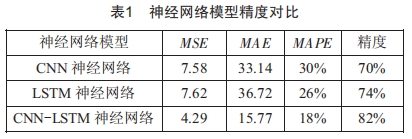 基于CNN-LSTM神經(jīng)網(wǎng)絡(luò)的輸電線路覆冰預(yù)測技術(shù)研究