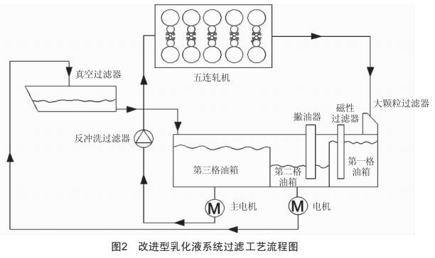 一種改進(jìn)型乳化液過濾工藝研究