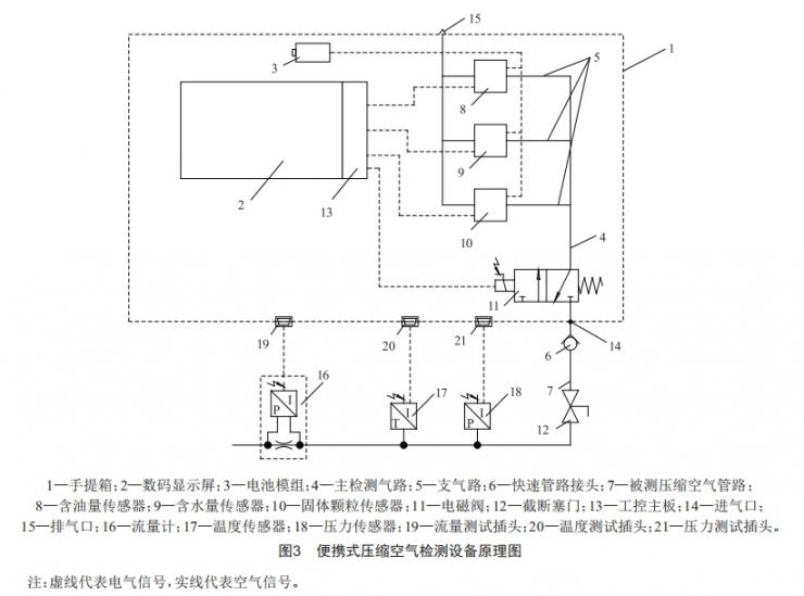 軌道交通車輛便攜式壓縮空氣質(zhì)量檢測設(shè)備的研發(fā)