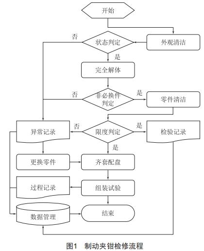 基于流水線的機(jī)車制動(dòng)夾鉗檢修工藝模式研究