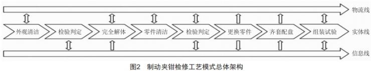 基于流水線的機(jī)車制動(dòng)夾鉗檢修工藝模式研究