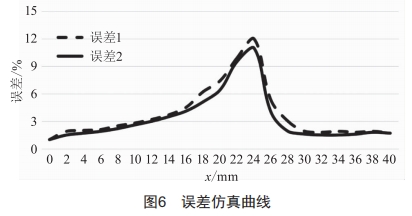 提升橫向磁通感應(yīng)加熱均勻性的參數(shù)設(shè)計方法研究