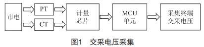 一種精確上報(bào)采集終端停上電事件的方法研究