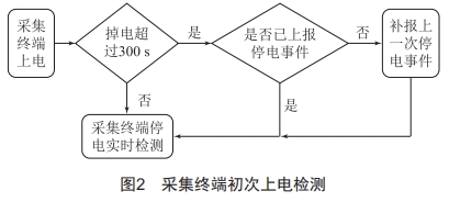 一種精確上報(bào)采集終端停上電事件的方法研究