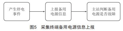 一種精確上報(bào)采集終端停上電事件的方法研究