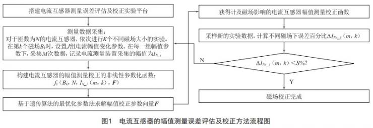 外磁場影響下電流互感器誤差校正方法研究