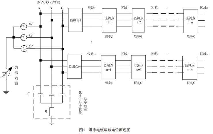 基于零序CT載波信號注入的配電網(wǎng)單相接地故障定位研究