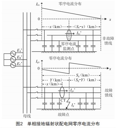 基于零序CT載波信號注入的配電網(wǎng)單相接地故障定位研究