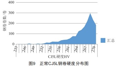 淺析化學(xué)成分對(duì)鉻錳鎳氮系奧氏體不銹鋼組織及冷壓延的影響