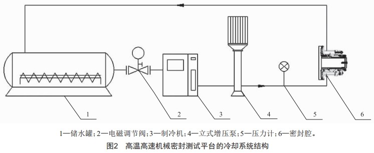 高溫高速機(jī)械密封測試平臺的設(shè)計(jì)與驗(yàn)證