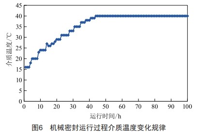 高溫高速機(jī)械密封測試平臺的設(shè)計(jì)與驗(yàn)證