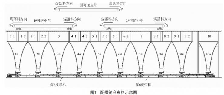 配煤筒倉(cāng)智能布料控制系統(tǒng)的改造