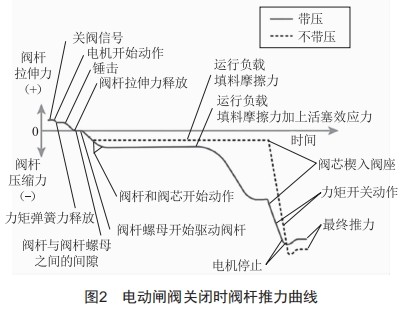 電動閥智能診斷研究