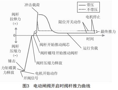 電動閥智能診斷研究