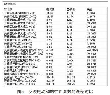 電動閥智能診斷研究