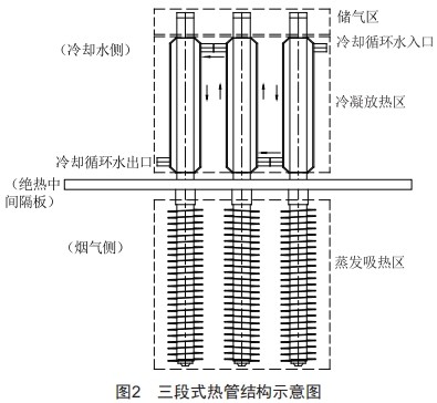 零泄漏高效熱管取熱器技術(shù)研究