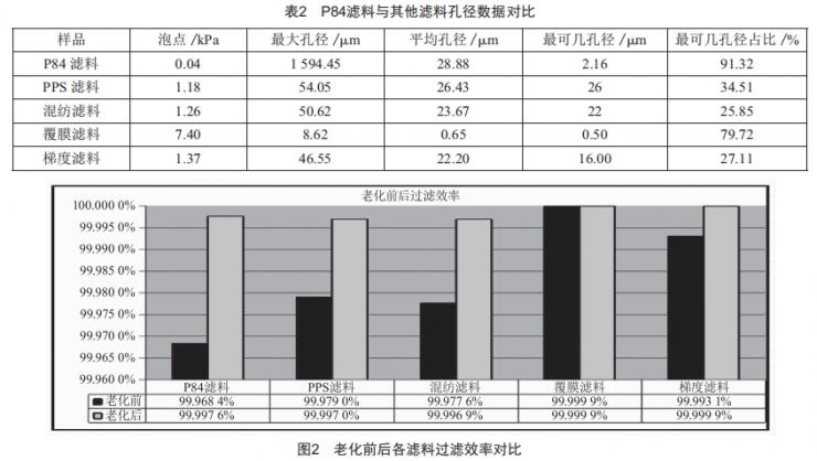 高溫?zé)煔庵卫碛肞84濾料性能研究