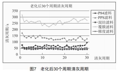 高溫?zé)煔庵卫碛肞84濾料性能研究