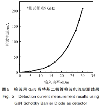 基于GaN 肖特基二極管的大功率微波限幅技術(shù)研究