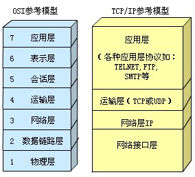 OSI模型設(shè)計(jì)