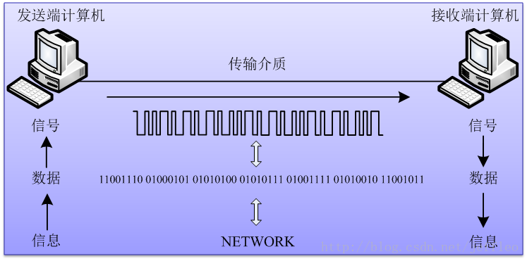 HTTP簡介及其報文格式