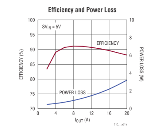 大電流降壓型穩(wěn)壓器電源設計方案解析