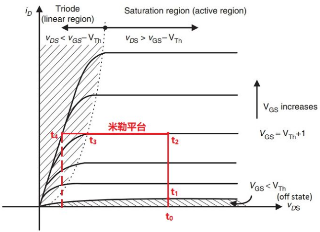 詳解MOS管的MOS管Vgs小平臺