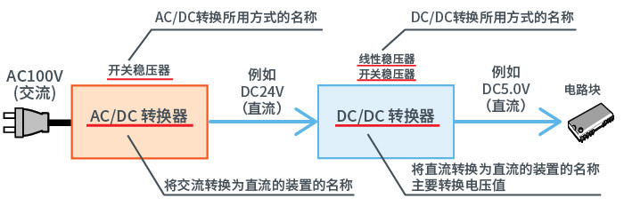 開關式AC/DC轉(zhuǎn)換器反饋控制