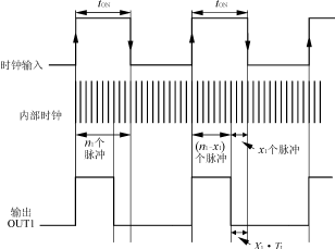 同步整流器的數(shù)字控制方法 ---數(shù)字控制