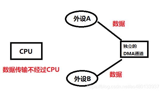 什么是DMA，DMA 流如何控制 ？