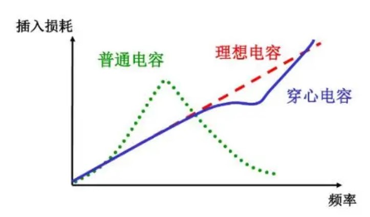 利用穿心電容實(shí)現(xiàn)一種高頻濾波