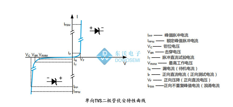 兩項常見電應力測試中TVS二極管靜電和浪涌作用