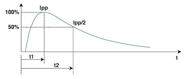 IEC 61000-4-5 定義的雷擊脈沖波形圖片