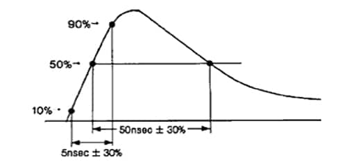 IEC 61000-4-4 標(biāo)準(zhǔn)描述的 EFT 脈沖波形圖片