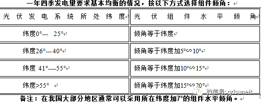 并離網(wǎng)光伏發(fā)電系統(tǒng)設計分析