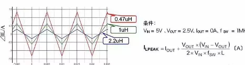 DC-DC 升壓轉(zhuǎn)換器電感值變化時的電感電流