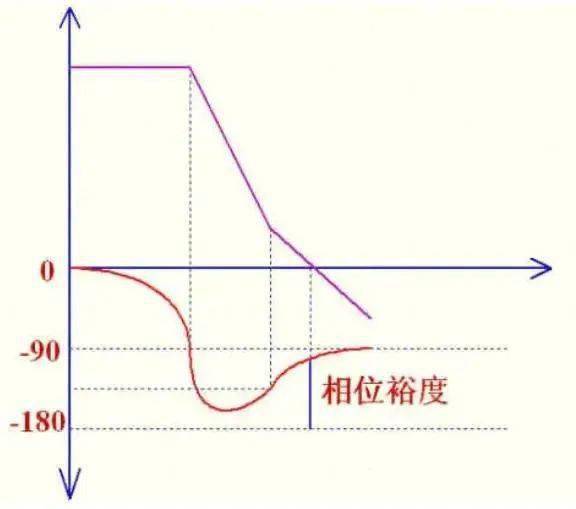 根據(jù)環(huán)路穩(wěn)定的標(biāo)準(zhǔn)，如何設(shè)計控制環(huán)路?