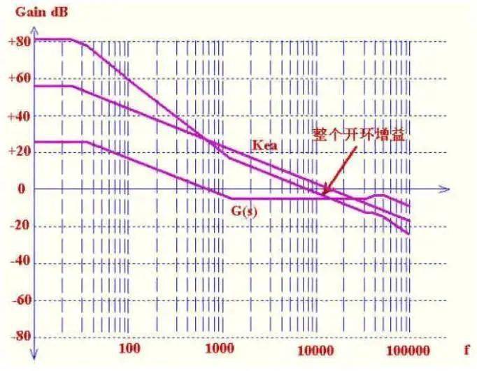 根據(jù)環(huán)路穩(wěn)定的標(biāo)準(zhǔn)，如何設(shè)計控制環(huán)路?