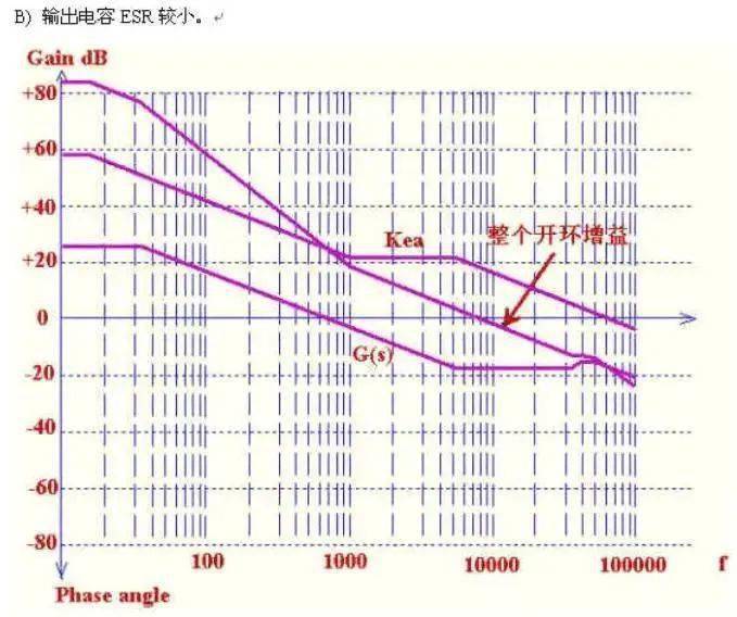 根據(jù)環(huán)路穩(wěn)定的標(biāo)準(zhǔn)，如何設(shè)計控制環(huán)路?