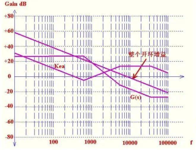 根據(jù)環(huán)路穩(wěn)定的標(biāo)準(zhǔn)，如何設(shè)計控制環(huán)路?