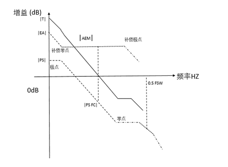 電路功率級(jí)和補(bǔ)償環(huán)節(jié)介紹