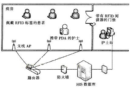 RFID的無線護(hù)理信息系統(tǒng)功能設(shè)計(jì)及其硬件系統(tǒng)實(shí)現(xiàn)