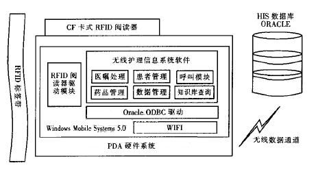 RFID的無線護(hù)理信息系統(tǒng)功能設(shè)計(jì)及其硬件系統(tǒng)實(shí)現(xiàn)